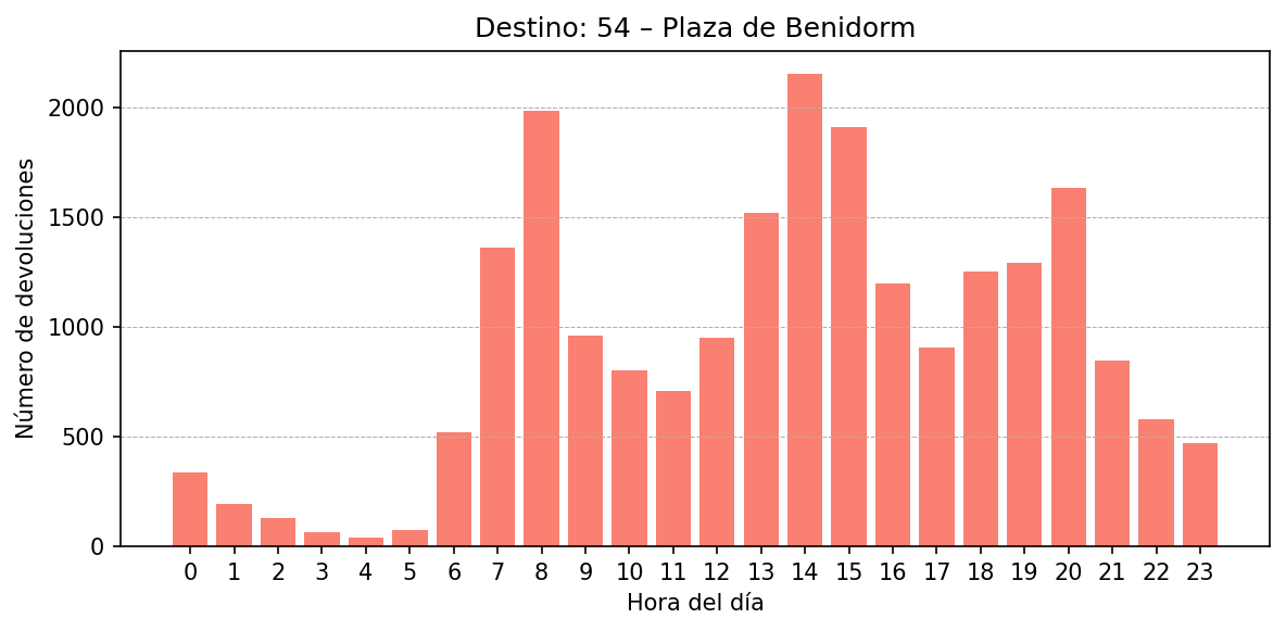Destino 054 – Plaza de Benidorm